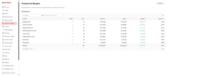 Kaarobar's Products and Margins table: eight products ranked by realised margin, each with quantity sold, revenue, cost of goods, margin in rupees and margin percentage.