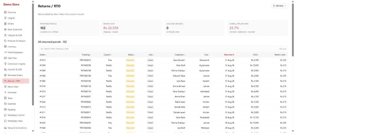 Kaarobar's Returns / RTO screen: 102 returned parcels, Rs 22,550 of return cost, a 25.7% overall return rate, and every returned parcel listed with its courier, city, COD value and return cost.